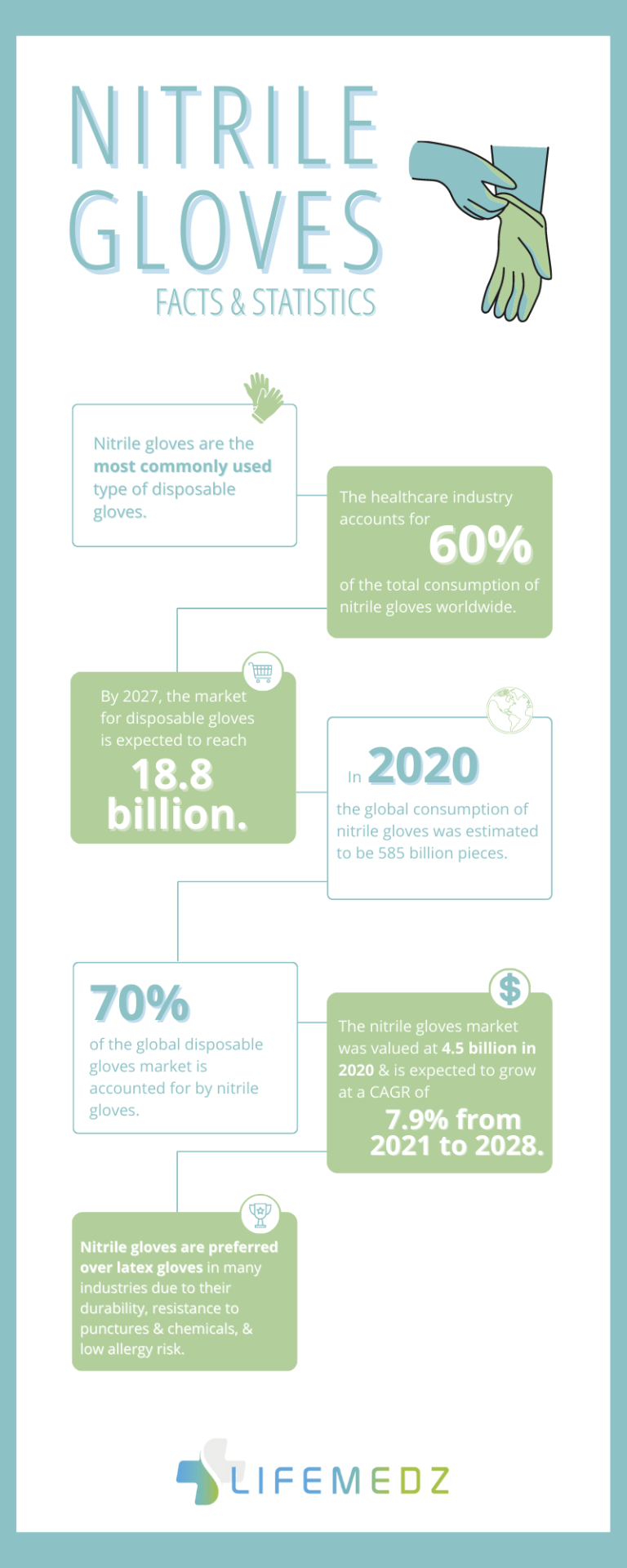 Nitrile Gloves Facts & Statistics LIFEMEDZ